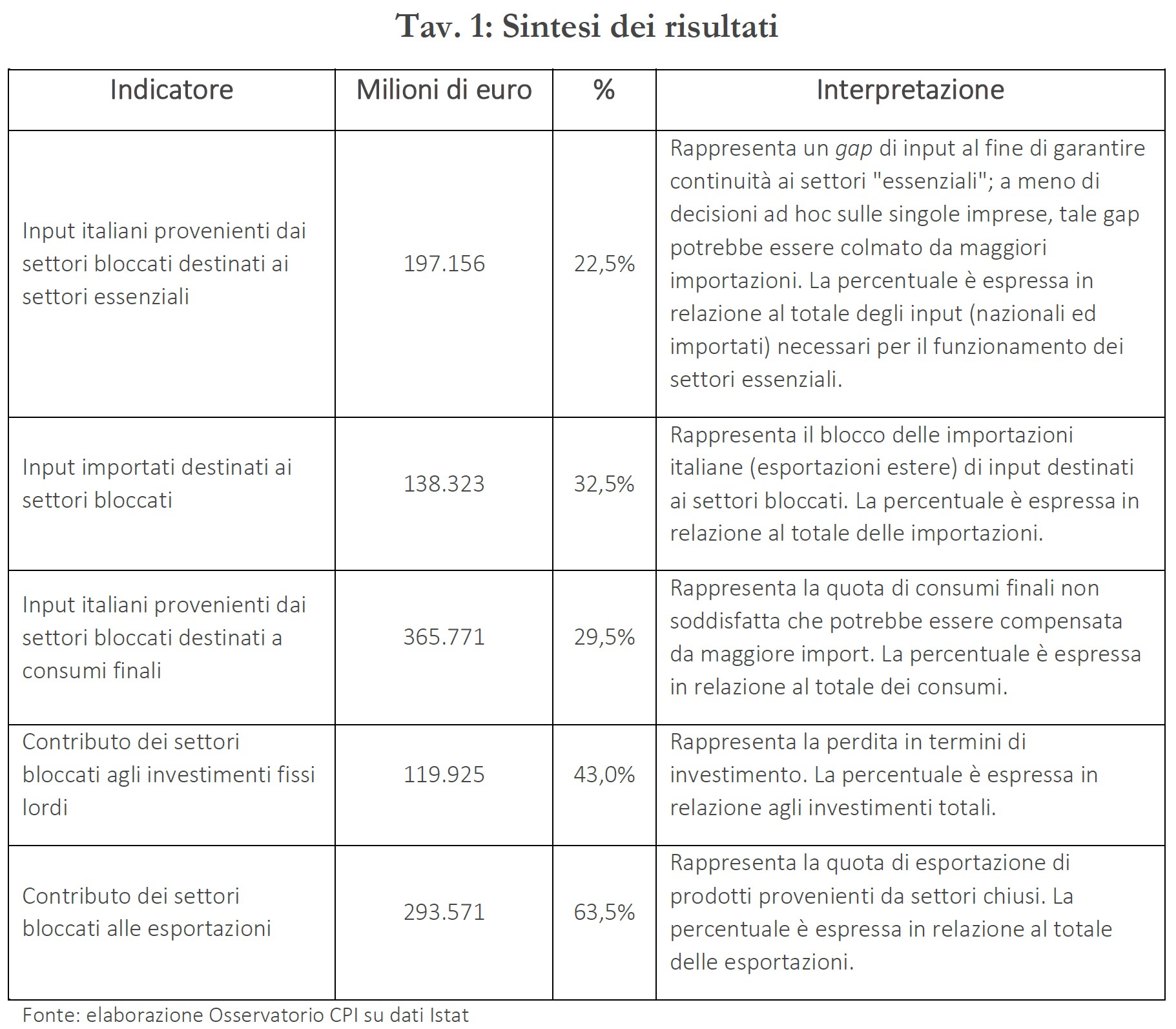 Tabella di sintesi dei risultati